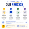 process_of_our_website_desigining_consultancy_for_wordpress
